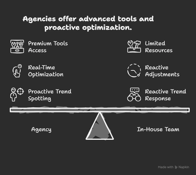 ads agencies offer advanced tools