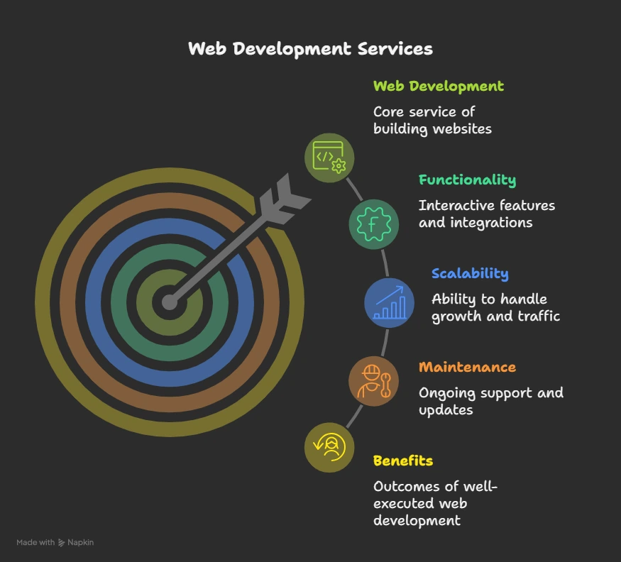 web development services