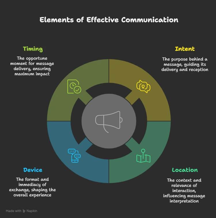 elements of effective communication