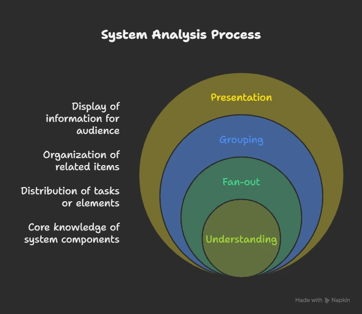 system analysis process