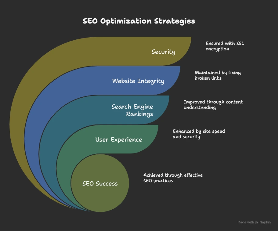 seo optimization strategies