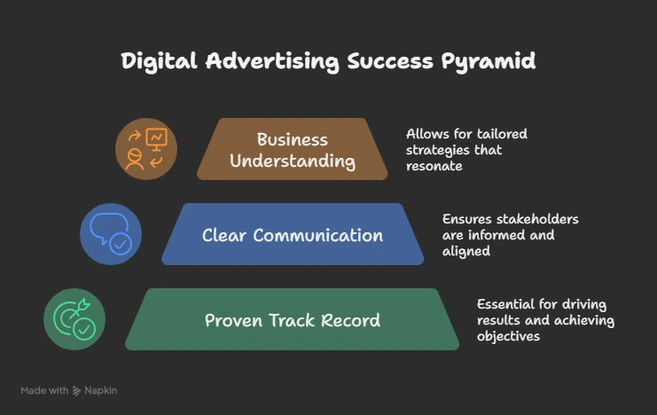 digital ad success pyramid