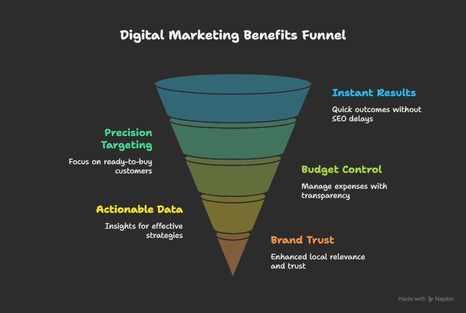 digital marketing benefits