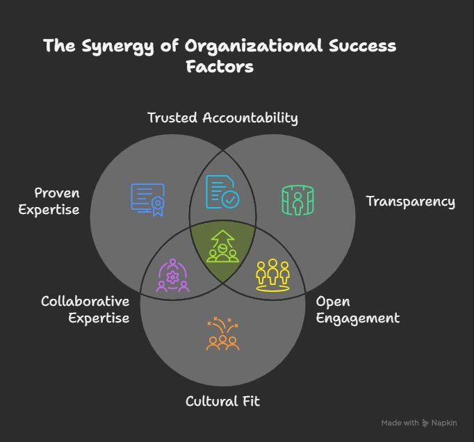 The Synergy of Organizational Success Factors