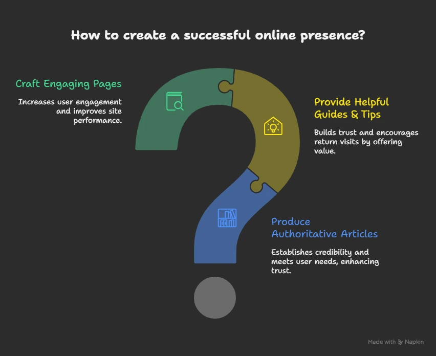 successful online presence