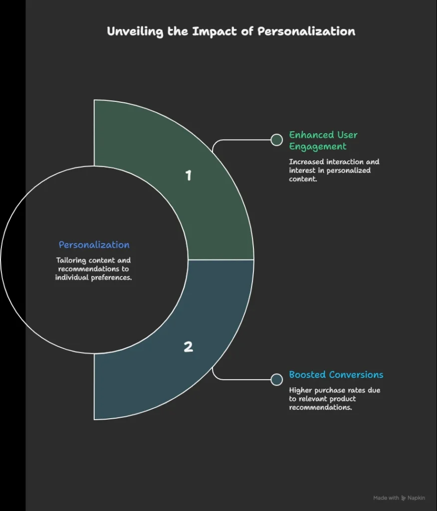 Unveiling the Impact of Personalization