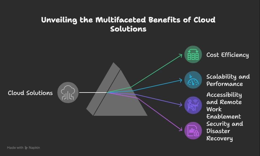 unveiling the multifaceted benefits of cloud solutions