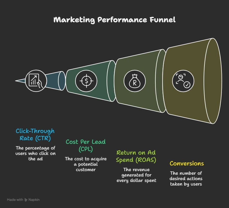 marketing performance funnel