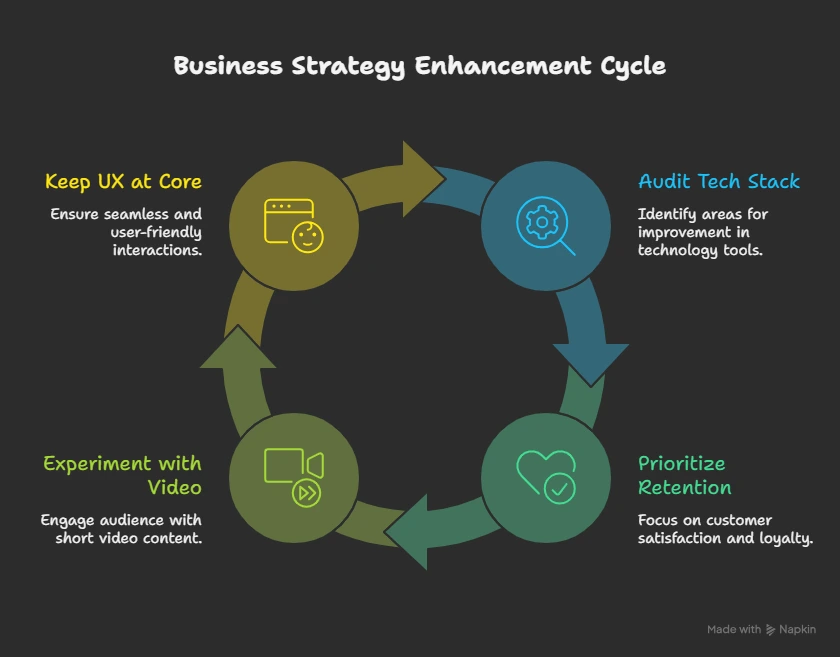 Business Strategy Enhancement Cycle