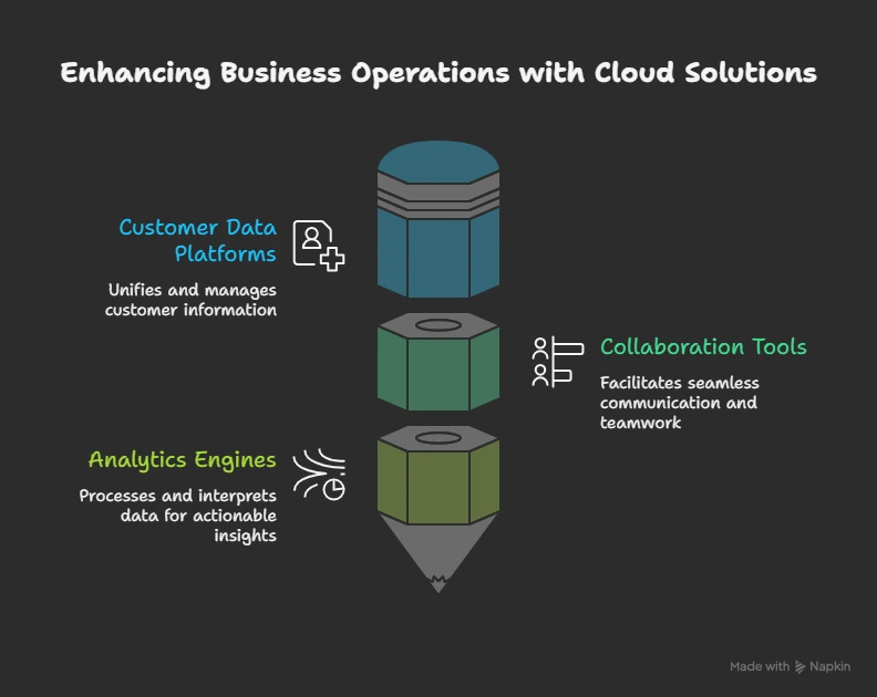 enhancing business operations with cloud solutions