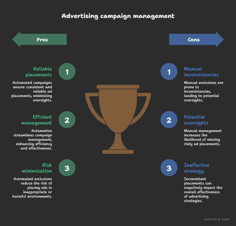 advertising campaign management
