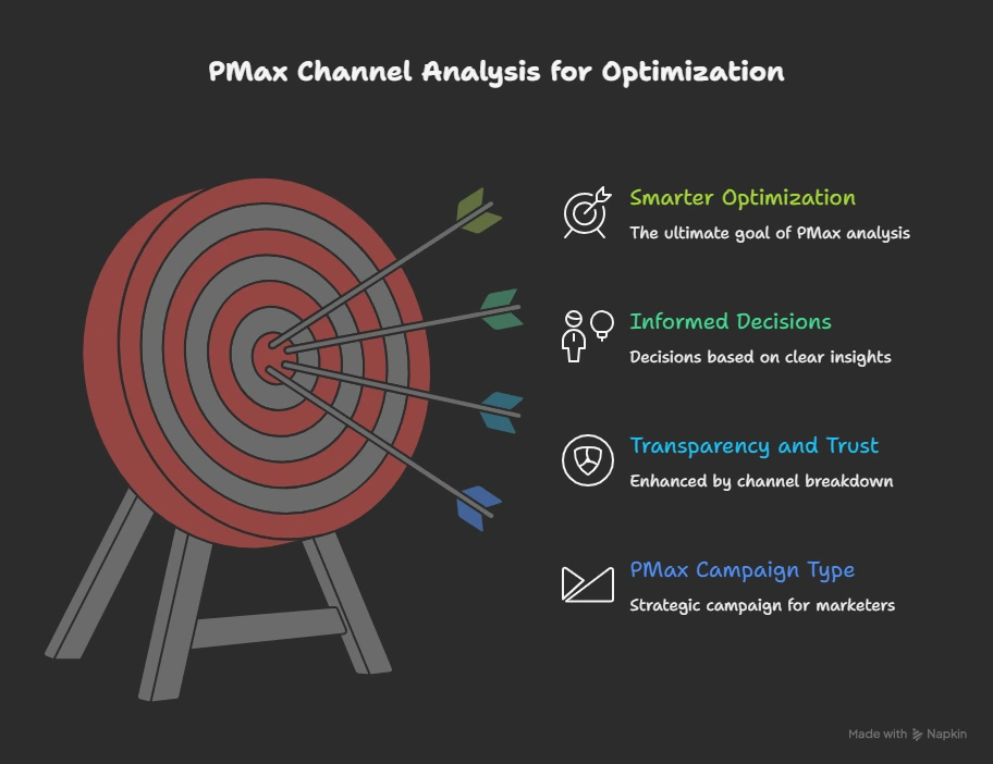 pmax channel analysis for optimization