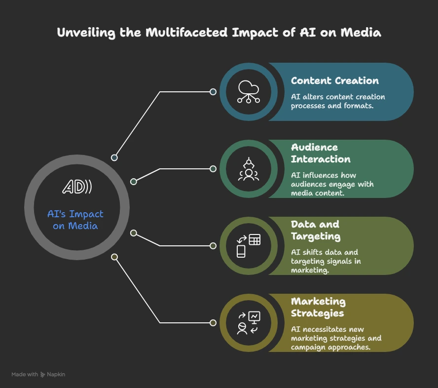 unveiling the multifaceted impact of AI on media