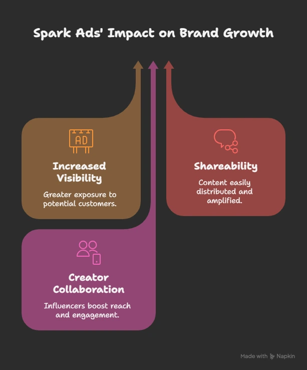 spark ads impact on brand growth