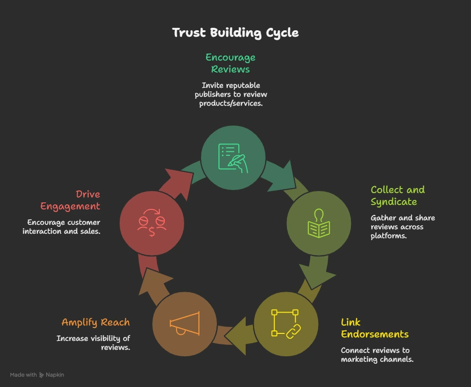 trust building cycle