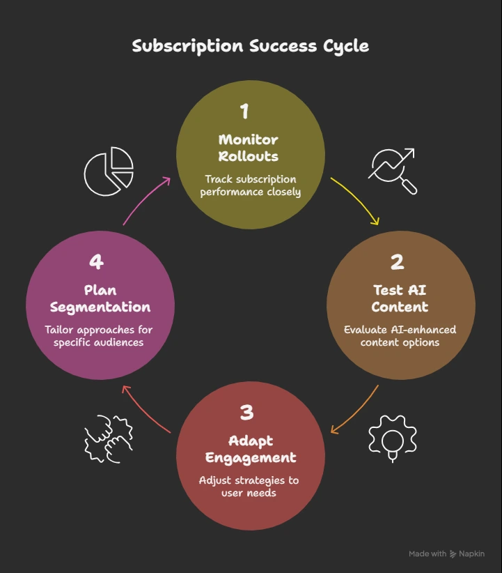 subscription success cycle