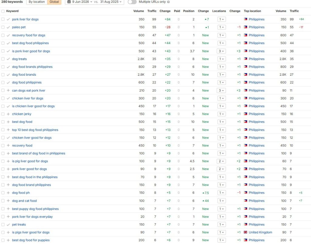 Paleo Pet's keyword ranking result through SEO services